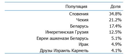 Днк тест на национальность цена в москве